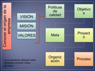 Conocerelorigendela
empresa
VISIÓN
MISIÓN
VALORES
Políticas
de
calidad
Objetivo
s
Meta
Proyect
o
Organiz
ación
Proceso«Los proyectos deberán estar
alineados al factor crítico
de éxito»