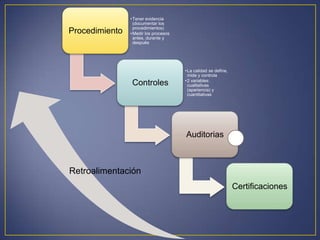 Procedimiento
•Tener evidencia
(documentar los
procedimientos)
•Medir los procesos
antes, durante y
después
Controles
•La calidad se define,
mide y controla
•2 variables:
cualitativas
(apariencia) y
cuantitativas
Auditorias
Certificaciones
Retroalimentación