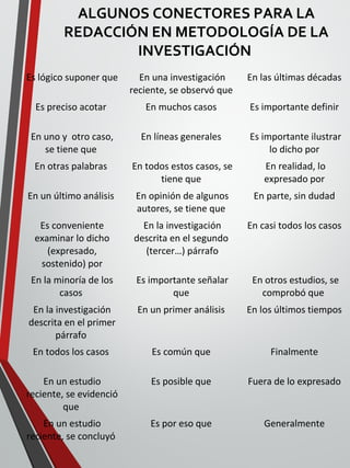 ALGUNOS CONECTORES PARA LA
REDACCIÓN EN METODOLOGÍA DE LA
INVESTIGACIÓN
Es lógico suponer que En una investigación
reciente, se observó que
En las últimas décadas
Es preciso acotar En muchos casos Es importante definir
En uno y otro caso,
se tiene que
En líneas generales Es importante ilustrar
lo dicho por
En otras palabras En todos estos casos, se
tiene que
En realidad, lo
expresado por
En un último análisis En opinión de algunos
autores, se tiene que
En parte, sin dudad
Es conveniente
examinar lo dicho
(expresado,
sostenido) por
En la investigación
descrita en el segundo
(tercer…) párrafo
En casi todos los casos
En la minoría de los
casos
Es importante señalar
que
En otros estudios, se
comprobó que
En la investigación
descrita en el primer
párrafo
En un primer análisis En los últimos tiempos
En todos los casos Es común que Finalmente
En un estudio
reciente, se evidenció
que
Es posible que Fuera de lo expresado
En un estudio
reciente, se concluyó
Es por eso que Generalmente
 