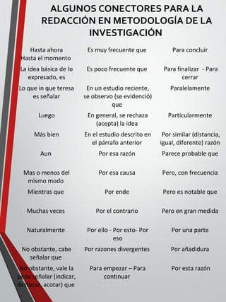 ALGUNOS CONECTORES PARA LA
REDACCIÓN EN METODOLOGÍA DE LA
INVESTIGACIÓN
Hasta ahora
Hasta el momento
Es muy frecuente que Para concluir
La idea básica de lo
expresado, es
Es poco frecuente que Para finalizar - Para
cerrar
Lo que in que teresa
es señalar
En un estudio reciente,
se observo (se evidenció)
que
Paralelamente
Luego En general, se rechaza
(acepta) la idea
Particularmente
Más bien En el estudio descrito en
el párrafo anterior
Por similar (distancia,
igual, diferente) razón
Aun Por esa razón Parece probable que
Mas o menos del
mismo modo
Por esa causa Pero, con frecuencia
Mientras que Por ende Pero es notable que
Muchas veces Por el contrario Pero en gran medida
Naturalmente Por ello - Por esto- Por
eso
Por una parte
No obstante, cabe
señalar que
Por razones divergentes Por añadidura
No obstante, vale la
pena señalar (indicar,
destacar, acotar) que
Para empezar – Para
continuar
Por esta razón
 
