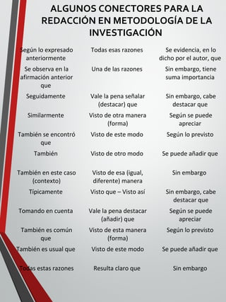 ALGUNOS CONECTORES PARA LA
REDACCIÓN EN METODOLOGÍA DE LA
INVESTIGACIÓN
Según lo expresado
anteriormente
Todas esas razones Se evidencia, en lo
dicho por el autor, que
Se observa en la
afirmación anterior
que
Una de las razones Sin embargo, tiene
suma importancia
Seguidamente Vale la pena señalar
(destacar) que
Sin embargo, cabe
destacar que
Similarmente Visto de otra manera
(forma)
Según se puede
apreciar
También se encontró
que
Visto de este modo Según lo previsto
También Visto de otro modo Se puede añadir que
También en este caso
(contexto)
Visto de esa (igual,
diferente) manera
Sin embargo
Típicamente Visto que – Visto así Sin embargo, cabe
destacar que
Tomando en cuenta Vale la pena destacar
(añadir) que
Según se puede
apreciar
También es común
que
Visto de esta manera
(forma)
Según lo previsto
También es usual que Visto de este modo Se puede añadir que
Todas estas razones Resulta claro que Sin embargo
 