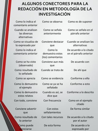 ALGUNOS CONECTORES PARA LA
REDACCIÓN EN METODOLOGÍA DE LA
INVESTIGACIÓN
Como lo indica el
comentario anterior
Como se observa Como es de suponer
Cuando se analizan
las diversas
alternativas
Como se señala
anteriormente
Como se señalo en el
párrafo anterior
Como se visualiza de
lo expresado por
Conviene destacar
que
Cuando se analizan las
alternativas
Como lo indica el
comentario anterior
Como lo
demuestra estos
(los) comentarios
De acuerdo a lo citado
en el párrafo anterior
Como se ha visto
(observado)
Conviene aun más
que
De acuerdo con
Como resultado de
lo señalado
Cuando se trata de De ahí que
Como se aprecia Como se evidencia Conforme a ello
Como lo demuestra
el ejemplo
Como se ya se ha
señalado
Conforme a esto
Como lo demuestra
estos relatos
Cuando es así, se
dice que
Conforme a lo descrito
Con todo, conviene Con frecuencia Como en el ejemplo
citado
Conviene advertir
que
Con estos
señalamientos
De forma similar
Como resultado de
lo anterior
Con tales recursos De acuerdo a lo citado
por el autor
Como puede
apreciarse
De esta forma De acuerdo a lo
expresado por
 