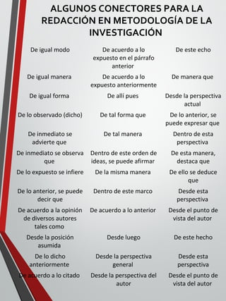 ALGUNOS CONECTORES PARA LA
REDACCIÓN EN METODOLOGÍA DE LA
INVESTIGACIÓN
De igual modo De acuerdo a lo
expuesto en el párrafo
anterior
De este echo
De igual manera De acuerdo a lo
expuesto anteriormente
De manera que
De igual forma De allí pues Desde la perspectiva
actual
De lo observado (dicho) De tal forma que De lo anterior, se
puede expresar que
De inmediato se
advierte que
De tal manera Dentro de esta
perspectiva
De inmediato se observa
que
Dentro de este orden de
ideas, se puede afirmar
De esta manera,
destaca que
De lo expuesto se infiere De la misma manera De ello se deduce
que
De lo anterior, se puede
decir que
Dentro de este marco Desde esta
perspectiva
De acuerdo a la opinión
de diversos autores
tales como
De acuerdo a lo anterior Desde el punto de
vista del autor
Desde la posición
asumida
Desde luego De este hecho
De lo dicho
anteriormente
Desde la perspectiva
general
Desde esta
perspectiva
De acuerdo a lo citado Desde la perspectiva del
autor
Desde el punto de
vista del autor
 