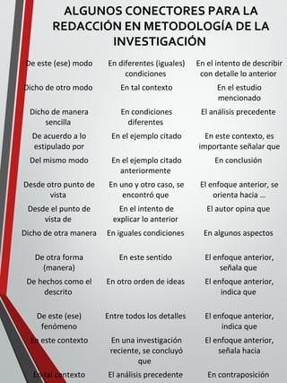 ALGUNOS CONECTORES PARA LA
REDACCIÓN EN METODOLOGÍA DE LA
INVESTIGACIÓN
De este (ese) modo En diferentes (iguales)
condiciones
En el intento de describir
con detalle lo anterior
Dicho de otro modo En tal contexto En el estudio
mencionado
Dicho de manera
sencilla
En condiciones
diferentes
El análisis precedente
De acuerdo a lo
estipulado por
En el ejemplo citado En este contexto, es
importante señalar que
Del mismo modo En el ejemplo citado
anteriormente
En conclusión
Desde otro punto de
vista
En uno y otro caso, se
encontró que
El enfoque anterior, se
orienta hacia …
Desde el punto de
vista de
En el intento de
explicar lo anterior
El autor opina que
Dicho de otra manera En iguales condiciones En algunos aspectos
De otra forma
(manera)
En este sentido El enfoque anterior,
señala que
De hechos como el
descrito
En otro orden de ideas El enfoque anterior,
indica que
De este (ese)
fenómeno
Entre todos los detalles El enfoque anterior,
indica que
En este contexto En una investigación
reciente, se concluyó
que
El enfoque anterior,
señala hacia
En tal contexto El análisis precedente En contraposición
 