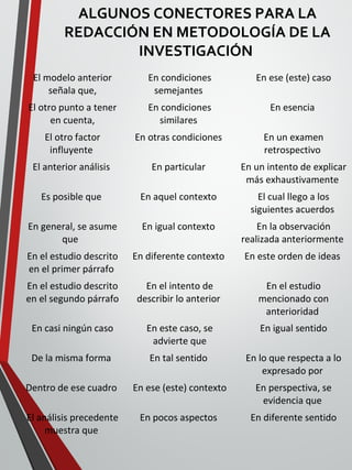 ALGUNOS CONECTORES PARA LA
REDACCIÓN EN METODOLOGÍA DE LA
INVESTIGACIÓN
El modelo anterior
señala que,
En condiciones
semejantes
En ese (este) caso
El otro punto a tener
en cuenta,
En condiciones
similares
En esencia
El otro factor
influyente
En otras condiciones En un examen
retrospectivo
El anterior análisis En particular En un intento de explicar
más exhaustivamente
Es posible que En aquel contexto El cual llego a los
siguientes acuerdos
En general, se asume
que
En igual contexto En la observación
realizada anteriormente
En el estudio descrito
en el primer párrafo
En diferente contexto En este orden de ideas
En el estudio descrito
en el segundo párrafo
En el intento de
describir lo anterior
En el estudio
mencionado con
anterioridad
En casi ningún caso En este caso, se
advierte que
En igual sentido
De la misma forma En tal sentido En lo que respecta a lo
expresado por
Dentro de ese cuadro En ese (este) contexto En perspectiva, se
evidencia que
El análisis precedente
muestra que
En pocos aspectos En diferente sentido
 