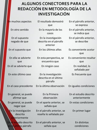 ALGUNOS CONECTORES PARA LA
REDACCIÓN EN METODOLOGÍA DE LA
INVESTIGACIÓN
En muchos aspectos El resultado demostró
que
En el párrafo anterior,
se expresa
En otro sentido En la mayoría de los
casos
En el párrafo anterior,
se indica que
En el supuesto
negado de que
En la investigación
descrita en el párrafo
anterior
En el párrafo anterior,
se describe
En el supuesto que En los últimos años Es conveniente acotar
que
En ella se advierte
que
En esta perspectiva, se
encuentra que
Es conveniente resaltar
que
En él se advierte que En ningún caso En realidad, lo
señalado por
En este último caso En la investigación
descrita en el último
párrafo
Es frecuente que
En el caso precedente En la última observación En iguales condiciones
En general, se puede
afirmar que
En la Primera
observación
En el estudio descrito
anteriormente
En general, se puede
negar que
En el aparte anterior, se
señala que
En estas condiciones
En la investigación
descrita
anteriormente
En el párrafo anterior, se
reseña lo señalado por
En primer lugar
En el estudio descrito
en el último párrafo
En el párrafo anterior, se
señala que
En distintas
condiciones
 