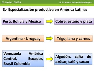 3.- Especialización productiva en América Latina:
Perú, Bolivia y México
Argentina - Uruguay
Venezuela América
Central, Ecuador,
Brasil Colombia
Cobre, estaño y plata
Trigo, lana y carnes
Algodón, caña de
azúcar, café y cacao
IX- Unidad : CÍVICA I.E.P «Nuestra Señora de Guadalupe»
 