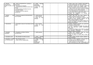  Derrame de
hidrocarboneto no
convés, no píer ou no
mar
 Falha no procedimento de conexão ou
desconexão;
 Rompimento de mangotes;
 Extravasamento de tanque do navio ou da
barcaça;
 Contra pressão provocada por erro de
alinhamento a bordo;
 Aumento indevido de vazão de
carregamento
 Lesões pessoais
(intoxicação /
contaminação);
 Danos ao meio
ambiente.
 Utilizar juntas novas, reduções padronizadas e
conexões aparafusadas (não utilizar grampos);
 Monitorar utilização dos mangotes, registrando
dados (hora, produto, volume, pressão, vazão);
 Testar mangotes de acordo com plano de testes;
 Confirmar com navio espaço disponível e volume
a ser entregue antes do início da operação;
 Trocar periodicamente informações operacionais
entre as partes (vazão, previsão, acumulado).
 Utilizar EPI obrigatórios na conexão e
desconexão dos mangotes.
 Incêndio e/ou
explosões
 Presença de vapores de hidrocarbonetos +
fonte de ignição
 Lesões pessoais
 Danos materiais
 Danos ao meio
ambiente
 Utilizar cabo terra com pinça, disjuntor de
proteção e lâmpada indicadora de contato;
 Instalar placa de advertência proibindo: fumo,
produção de calor, centelhas, fagulhas, uso de
celular, máquina fotográfica, filmadora;
 Aterrar equipamentos que tenham contato com o
produto (de medição, de coleta de amostras, de
tomada de temperatura).
 Afundamento  Perfuração do casco em local abaixo da linha
d´água
 Danos materiais
 Danos ao meio
ambiente
 Realizar inspeções periódicas dos peak-tank's,
confirmando a estanqueidade;
 Substituir borrachas de vedação das bocas de
visita dos peak-tank's quando apresentarem
deformações;
 Realizar as docagens a seco dentro do previsto
pela sociedade classificadora ou autoridades,
reparando conforme necessário.
 Exposição a
intempéries
 Exposição a condições climáticas
(chuva/frio/calor)
 Lesões pessoais  Utilizar EPI's obrigatório (capa de chuva,
agasalho no inverno, protetor solar)
 Dotar de abrigo no convés para a área de
operação
 Exposição a ruído  Não utilização de protetor auricular  Lesões pessoais
(danos auditivos)
 Utilizar protetor auricular durante trabalhos na
praça de máquinas
 Exposição e contato
com hidrocarbonetos
 Não utilização de EPI's
 Utilizar uniforme irregularmente
 Lesões pessoais;
(dermatite por
contato,
contaminação
respiratória)
 Utilizar os EPI's obrigatório (Luvas de PVC de
cano longo com forro, Máscaras com filtro)
 Utilizar uniforme em boas condições
 Não permanecer em locais contaminados com
gases de hidrocarbonetos sem proteção adequada.
 