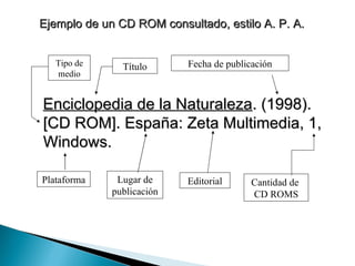Ejemplo de un CD ROM consultado, estilo A. P. A. Enciclopedia de la Naturaleza . (1998).  [CD ROM]. España: Zeta Multimedia, 1, Windows. Título Fecha de publicación Lugar de publicación Editorial Cantidad de  CD ROMS Plataforma Tipo de medio 