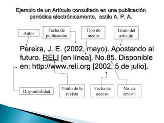 Ejemplo de un Artículo consultado en una publicación periódica electrónicamente,  estilo A. P. A. Pereira, J. E. (2002, mayo). Apostando al futuro.  RELI  [en línea], No.85. Disponible en: http://www.reli.org [2002, 5 de julio].  Autor Fecha de publicación Título del artículo No. de revista Fecha de acceso Título de la revista Disponibilidad Tipo de medio 