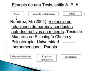 Ejemplo de una Tesis, estilo A. P. A.  Ramírez, M. (2004).  Violencia en relaciones de pareja y conductas autodestructivas en mujeres . Tesis de Maestría en Psicología Clínica y Psicoterapia, Universidad Iberoamericana,  Puebla.  Autor  Título  Fecha de  publicación   Grado académico Lugar de Publicación Institución 
