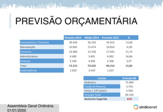 Assembleia Geral OrdináriaAssembleia Geral Ordinária
PREVISÃO ORÇAMENTÁRIA
Previsto 2016 Média 2016 Previsão 2017 %
Funcionários e Terceiros 38.630 36.220 43.913 13,68
Manutenção 10.895 13.474 10.854 -0,38
Consumo 14.000 13.338 17.045 21,75
Administrativo 4.400 5.891 6.902 56,86
Diversos 5.290 4.699 5.500 3,97
Total 73.215 73.622 84.214 15,02
Inadimplência 1.050 3.439 1.025
Contas Emissão R$
Ordinária 75.084
Fundo de Reserva 3.750
Férias / 13º Salário 5.500
Emissão Total 84.334
Aumento Sugerido 11%
 