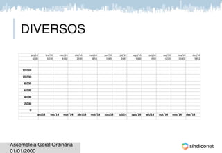 Assembleia Geral OrdináriaAssembleia Geral Ordinária
DIVERSOS
jan/16 fev/16 mar/16 abr/16 mai/16 jun/16 jul/16 ago/16 set/16 out/16 nov/16 dez/16
6000 6230 4150 2030 3854 1589 2487 3000 1950 4210 11002 9852
0
2.000
4.000
6.000
8.000
10.000
12.000
jan/ 16 fev/ 16 mar/ 16 abr/ 16 mai/ 16 jun/ 16 jul/ 16 ago/ 16 set/ 16 out/ 16 nov/ 16 dez/ 16
 