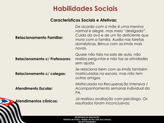 Habilidades Sociais 
Características Sociais e Afetivas: 
SECRETARIA DA EDUCAÇÃO 
Diretoria de Ensino – Região de São José dos Campos 
Núcleo Pedagógico 
Relacionamento Familiar: 
De acordo com a mãe é uma menina 
normal e alegre, mas meio “desligada”. 
Cuida da avó e de um tio deficiente que 
mora com a família. Auxilia nas tarefas 
domésticas. Brinca com as irmãs mais 
novas. 
Relacionamento c/ Professores: 
Quase não fala na sala de aula, não 
realiza perguntas e não faz as atividades 
sem ajuda. 
Relacionamento c/ colegas: 
Se relaciona bem com as irmãs também 
matriculadas na escola, mas não tem 
outros amigos. 
Atendimento Escolar: 
Matriculada na Recuperação Intensiva / 
Acompanhamento semanal individual da 
PA. 
Atendimentos clínicos: Já realizou avaliação com psicólogo. Os 
resultados foram inconclusivos; 
 
