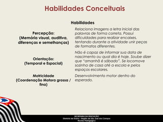 Habilidades Conceituais 
Habilidades 
SECRETARIA DA EDUCAÇÃO 
Diretoria de Ensino – Região de São José dos Campos 
Núcleo Pedagógico 
Percepção: 
(Memória visual, auditiva, 
diferenças e semelhanças) 
Relaciona imagens a letra inicial das 
palavras de forma correta. Possui 
dificuldades para realizar encaixes, 
tentando durante a atividade unir peças 
de formatos diferentes. 
Orientação: 
(Temporal e Espacial) 
Não é capaz de informar sua data de 
nascimento ou qual dia é hoje. Soube dizer 
que “amanhã é sábado”. Se locomove 
sozinha de casa até a escola e pelos 
espaços escolares. 
Motricidade 
(Coordenação Motora grossa / 
fina) 
Desenvolvimento motor dentro do 
esperado. 
 