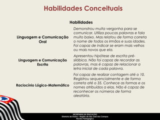 Habilidades Conceituais 
Habilidades 
SECRETARIA DA EDUCAÇÃO 
Diretoria de Ensino – Região de São José dos Campos 
Núcleo Pedagógico 
Linguagem e Comunicação 
Oral 
Demonstrou muita vergonha para se 
comunicar. Utiliza poucas palavras e fala 
muito baixo. Mas relatou de forma correta 
o nome de todos os irmãos e suas idades. 
Foi capaz de indicar se eram mais velhos 
ou mais novos que ela. 
Linguagem e Comunicação 
Escrita 
Apresentou hipótese de escrita pré-silábica. 
Não foi capaz de recordar as 
palavras, mas é capaz de relacionar a 
letra inicial de cada palavra. 
Raciocínio Lógico-Matemático 
Foi capaz de realizar contagem até o 10. 
Registrou sequencialmente e de forma 
correta até o 35. Conhece as formas e os 
nomes atribuídos a elas. Não é capaz de 
reconhecer os números de forma 
aleatória. 
 