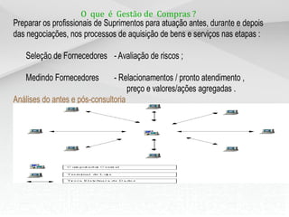 O que é Gestão de Compras ?
Preparar os profissionais de Suprimentos para atuação antes, durante e depois
das negociações, nos processos de aquisição de bens e serviços nas etapas :

   Seleção de Fornecedores - Avaliação de riscos ;

   Medindo Fornecedores        - Relacionamentos / pronto atendimento ,
                                    preço e valores/ações agregadas .
Análises do antes e pós-consultoria
 