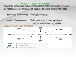 O que é Gestão de Compras ?
Preparar os profissionais de Suprimentos para atuação antes, durante e depois
das negociações, nos processos de aquisição de bens e serviços nas etapas :
Seleção de Fornecedores - Avaliação de riscos ;
Medindo Fornecedores - Relacionamentos / pronto atendimento ,
preço e valores/ações agregadas .
Análises do antes e pós-consultoria
 