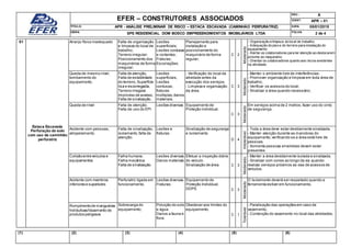 EFER – CONSTRUTORES ASSOCIADOS
REV.: A
IDENT: APR – 01
TÍTULO: APR - ANÁLISE PRELIMINAR DE RISCO – ESTACA ESCAVADA (CAMINHÃO PERFURATRIZ) DATA: 05/01/2015
OBRA:
SPE RESIDENCIAL DOM BOSCO EMPREEENDIMENTOS IMOBILIÁRIOS LTDA FOLHA:
2 de 4
(1) (2) (3) (4) (5) (6)
01
Estaca Escavada
Perfuração do solo
com uso de caminhão
perfuratriz
Arranjo físico inadequado Falta de organização
e limpeza do local de
trabalho;
Terreno irregular;
Posicionamento dos
maquinários de forma
irregular;
Lesões
superficiais;
Lesões contusas
e cortantes;
Fraturas;
Escoriações;
Planejamento para
instalação e
posicionamento do
maquinário de forma
regular;
C 2
Moderado
- Organização e limpeza do local de trabalho;
- Adequação do piso e do terreno para instalação do
equipamento;
- Alertar os colaboradores para ter atenção ao deslocarem
próximo ao maquinário;
- Orientar os colaboradores quanto aos riscos existentes
na atividade;
Queda de mesmo nível,
tombamento do
equipamento.
Falta de atenção,
Falta de estabilidade
do terreno,Superfície
lisa e escorregadia,
Terreno irregular,
Improviso de acesso,
Falta de sinalização.
Lesões
superficiais,
Lesões
contusas,
fraturas
múltiplas,danos
materiais.
- Verificação do local da
atividade antes da
execução dos serviços.
- Limpeza e organização
da área.
C 3
Moderado
- Manter o ambiente livre de interferências;
- Promover organização e limpeza em toda área de
trabalho;
- Verificar os acessos do local;
- Sinalizar a área quando necessário;
Queda de nível Falta de atenção.
Falta de uso do EPI.
Lesões diversas Equipamento de
Proteção individual.
C 3
Moderado
Em serviços acima de 2 metros,fazer uso do cinto
de segurança.
Acidente com pessoas,
atropelamento
Falta de sinalização,
isolamento,falta de
atenção.
Lesões e
fraturas.
Sinalização de segurança
e isolamento
D 4
Intolerável
- Toda a área deve estar devidamente sinalizada.
- Manter atenção durante as manobras do
equipamento,verificando se a área está livre de
pessoas.
- Somente pessoas envolvidas devem estar
presentes.
Colisãoentreveículos e
equipamentos
Falha humana.
Falha mecânica.
Falta de sinalização.
Lesões diversas.
Danos materiais.
Efetuar a inspeção diária
do veículo.
Sinalização de área. C 3
Moderado
- Manter a área devidamente isolada e sinalizada.
- Sinalizar com cones ao longo da via quando
realizar serviços próximos as vias de acessos de
veículos.
Acidente com membros
inferiores e superiores
Perfuratriz ligada em
funcionamento.
Lesões diversas.
Fraturas.
Equipamento de
Proteção Individual.
DDPS C 3
Moderado
O Isolamento deverá ser respeitado quando a
ferramenta estiver em funcionamento.
Rompimentode mangueiras
hidráulicas/Vazamento de
produtos perigosos
Sobrecarga do
equipamento;
Poluição do solo
e água.
Danos a fauna e
flora.
Obedecer aos limites do
equipamento.
C 1
Tolerável
- Paralisação das operações em caso de
vazamento;
- Contenção do vazamento no local das atividades;
 