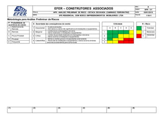 EFER – CONSTRUTORES ASSOCIADOS
REV.: A
IDENT: APR – 01
TÍTULO: APR - ANÁLISE PRELIMINAR DE RISCO – ESTACA ESCAVADA (CAMINHÃO PERFURATRIZ) DATA: 05/01/2015
OBRA:
SPE RESIDENCIAL DOM BOSCO EMPREEENDIMENTOS IMOBILIÁRIOS LTDA FOLHA:
4 de 4
(1) (2) (3) (4) (5) (6)
Metodologia para Análise Preliminar de Riscos
P - Probabilidade de
ocorrência do evento
S - Severidade das consequências do evento Criticidade R – Risco
A
Extremamente
Remoto
1 Desprezível
- Ausência de lesões.
- Sem danos ou danos não significativos eminstalações e equipamentos.
A B C D E 1 Tolerável
B Remoto 2 Marginal
- Lesões leves a empregados e terceiros
- Danos moderados a instalações e equipamentos
1 2 Moderado
C Pouco Provável 3 Crítica
- Lesões de gravidade moderada em empregados e terceiros
- Danos severos a instalações e equipamentos
2 3
Intoleráve
l
D Provável
4 Catastrófica
- Mortes ou lesões graves e incapacitantes externamente
- Perda total de instalações e equipamentos e danos severos emáreas
sensíveis se estendendo para outros locais
3
E Frequente 4
 