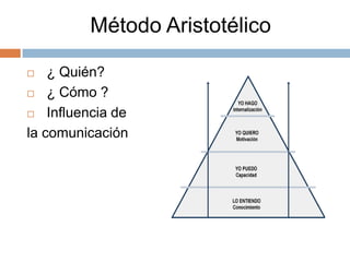 Método Aristotélico
 ¿ Quién?
 ¿ Cómo ?
 Influencia de
la comunicación
 