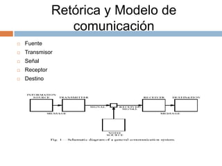 Retórica y Modelo de
comunicación
 Fuente
 Transmisor
 Señal
 Receptor
 Destino
 