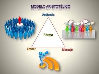 MODELO ARISTOTÉLICO
Audiencia
Forma
MensajeEmisor
 
