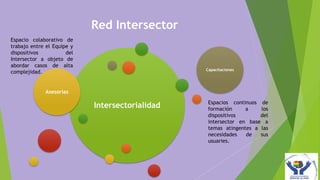 Red Intersector
Intersectorialidad
Asesorías
Capacitaciones
Espacio colaborativo de
trabajo entre el Equipe y
dispositivos...