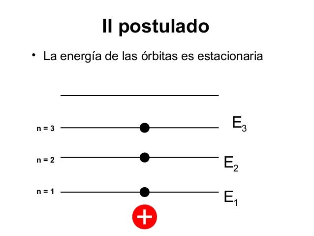Resultado de imagen para POSTULADOS de Bohr.