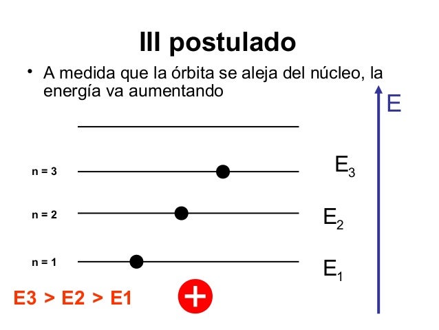 Resultado de imagen para POSTULADOS de Bohr.