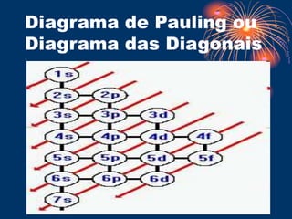Diagrama de Pauling ou
Diagrama das Diagonais
 