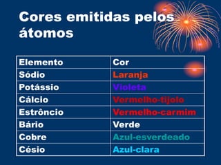 Cores emitidas pelos
átomos
Elemento Cor
Sódio Laranja
Potássio Violeta
Cálcio Vermelho-tijolo
Estrôncio Vermelho-carmim
Bário Verde
Cobre Azul-esverdeado
Césio Azul-clara
 
