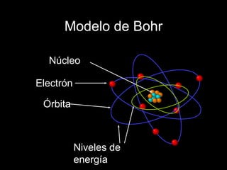 Modelo de Bohr
Núcleo
Electrón
Órbita

Niveles de
energía

 