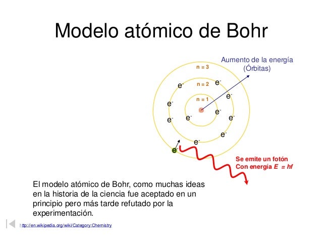 Modelo Atómico De Bohr Animadook
