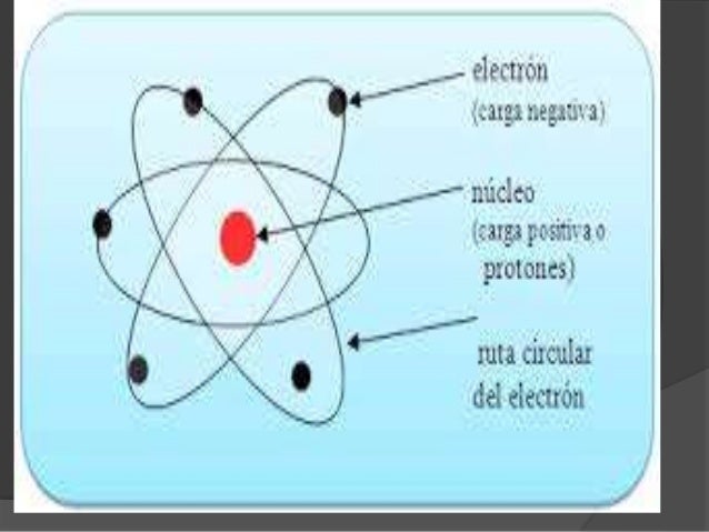Modelo Atomico De Rutherford Con Sus Partes Noticias Modelo
