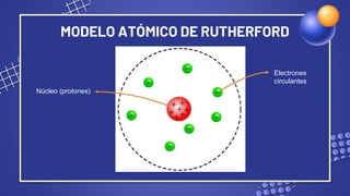 MODELO ATÓMICO DE RUTHERFORD
Núcleo (protones)
Electrones
circulantes
 