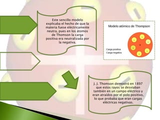 Este sencillo modelo
explicaba el hecho de que la
materia fuese eléctricamente
neutra, pues en los átomos
de Thomson la carga
positiva era neutralizada por
la negativa.

J. J. Thomson demostró en 1897
que estos rayos se desviaban
también en un campo eléctrico y
eran atraídos por el polo positivo,
lo que probaba que eran cargas
eléctricas negativas.

 