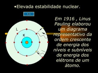 •Elevada estabilidade nuclear.

                  Em 1916 , Linus
                  Pauling elaborou
                    um diagrama
                 representativo da
                  ordem crescente
                   de energia dos
                 níveis e subníveis
                   de energia dos
                   elétrons de um
                       átomo.
 