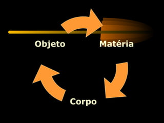 Objeto           Matéria




         Corpo
 