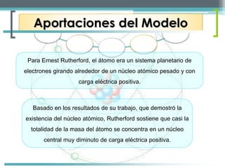 Aportaciones del Modelo 
Para Ernest Rutherford, el átomo era un sistema planetario de 
electrones girando alrededor de un núcleo atómico pesado y con 
carga eléctrica positiva. 
Basado en los resultados de su trabajo, que demostró la 
existencia del núcleo atómico, Rutherford sostiene que casi la 
totalidad de la masa del átomo se concentra en un núcleo 
central muy diminuto de carga eléctrica positiva. 
 