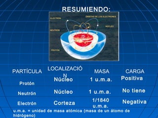 RESUMIENDO:
PARTÍCULA
LOCALIZACIÓ
N
MASA CARGA
Protón
Neutrón
Electrón
u.m.a. = unidad de masa atómica (masa de un átomo de
hidrógeno)
Núcleo
Núcleo
Corteza
1 u.m.a.
1 u.m.a.
1/1840
u.m.a.
Positiva
No tiene
Negativa
 