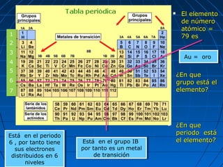  El elementoEl elemento
de númerode número
atómico =atómico =
79 es79 es
 ¿En que¿En que
grupo está elgrupo está el
elemento?elemento?
Au = oroAu = oro
Está en el grupo IB
por tanto es un metal
de transición
Está en el grupo IB
por tanto es un metal
de transición
 ¿En que¿En que
periodo estáperiodo está
el elemento?el elemento?
11
22
33
44
55
66
77
Está en el periodo
6 , por tanto tiene
sus electrones
distribuidos en 6
niveles
Está en el periodo
6 , por tanto tiene
sus electrones
distribuidos en 6
niveles
 