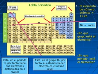  El elementoEl elemento
de númerode número
atómico =atómico =
11 es11 es
 ¿En que¿En que
grupo está elgrupo está el
elemento?elemento?
Na = sodioNa = sodio
Está en el grupo IA por
tanto sus átomos tienen
1 electrón en el último
nivel
Está en el grupo IA por
tanto sus átomos tienen
1 electrón en el último
nivel
 ¿En que¿En que
periodo estáperiodo está
el elemento?el elemento?
11
22
33
44
55
66
77
Está en el periodo
3, por tanto tiene
sus electrones
distribuidos en 3
niveles
Está en el periodo
3, por tanto tiene
sus electrones
distribuidos en 3
niveles
 
