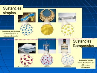 SustanciasSustancias
simplessimples
SustanciasSustancias
CompuestasCompuestas
Formadas porátomos
pertenecientes al
mismo elemento
Formadas porla
unión de átomos de
diferentes
elementos
 