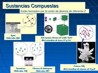 Sustancias CompuestasSustancias Compuestas
Agua
Moléculas H2O
Amoníaco
Moléculas NH3
Clorurodehidrógeno
Moléculas HCl
Salcomún: clorurodesodioNaCl
Redcristalinadeiones Cl-
yNa+
Cuarzo SiO2
Redcristalinadeátomos deSiyO
Están formados por la unión de átomos de diferente Z
 