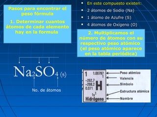 Na2SO4 (s)
No. de átomos
Pasos para encontrar el
peso fórmula
1. Determinar cuantos
átomos de cada elemento
hay en la formula
 En este compuesto existen:En este compuesto existen:
 2 átomos de Sodio (Na)2 átomos de Sodio (Na)
 1 átomo de Azufre (S)1 átomo de Azufre (S)
 4 átomos de Oxígeno (O)4 átomos de Oxígeno (O)
2. Multiplicamos el
número de átomos con su
respectivo peso atómico
(el peso atómico aparece
en la tabla periódica)
 