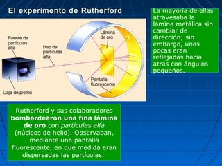 Rutherford y sus colaboradores
bombardearon una fina lámina
de oro con partículas alfa
(núcleos de helio). Observaban,
mediante una pantalla
fluorescente, en qué medida eran
dispersadas las partículas.
La mayoría de ellas
atravesaba la
lámina metálica sin
cambiar de
dirección; sin
embargo, unas
pocas eran
reflejadas hacia
atrás con ángulos
pequeños.
El experimento de Rutherford
 