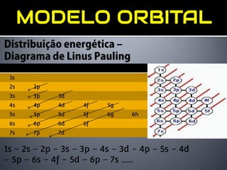 1s
 2s    2p
 3s    3p    3d
 4s    4p    4d     4f    5g
 5s    5p    5d     5f    6g    6h
 6s    6p    6d     6f
 7s    7p    7d


1s – 2s – 2p – 3s – 3p – 4s – 3d – 4p – 5s – 4d
– 5p – 6s – 4f – 5d – 6p – 7s ......
 