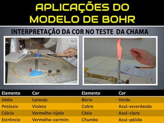 Modelo atômico de bohr