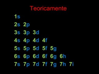 Teoricamente
1s
2s 2p
3s 3p 3d
4s 4p 4d 4f
5s 5p 5d 5f 5g
6s 6p 6d 6f 6g 6h
7s 7p 7d 7f 7g 7h 7i
 